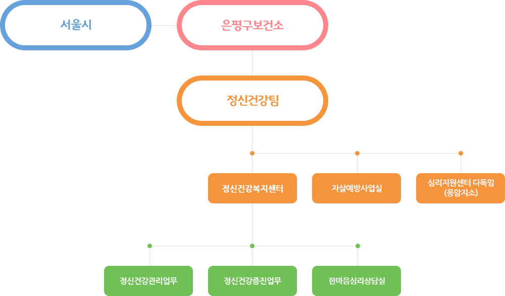 은평구정신건강복지센터 업무구성도 피씨이미지입니다. 자세한 사항은 다음 리스트를 참조해주세요.