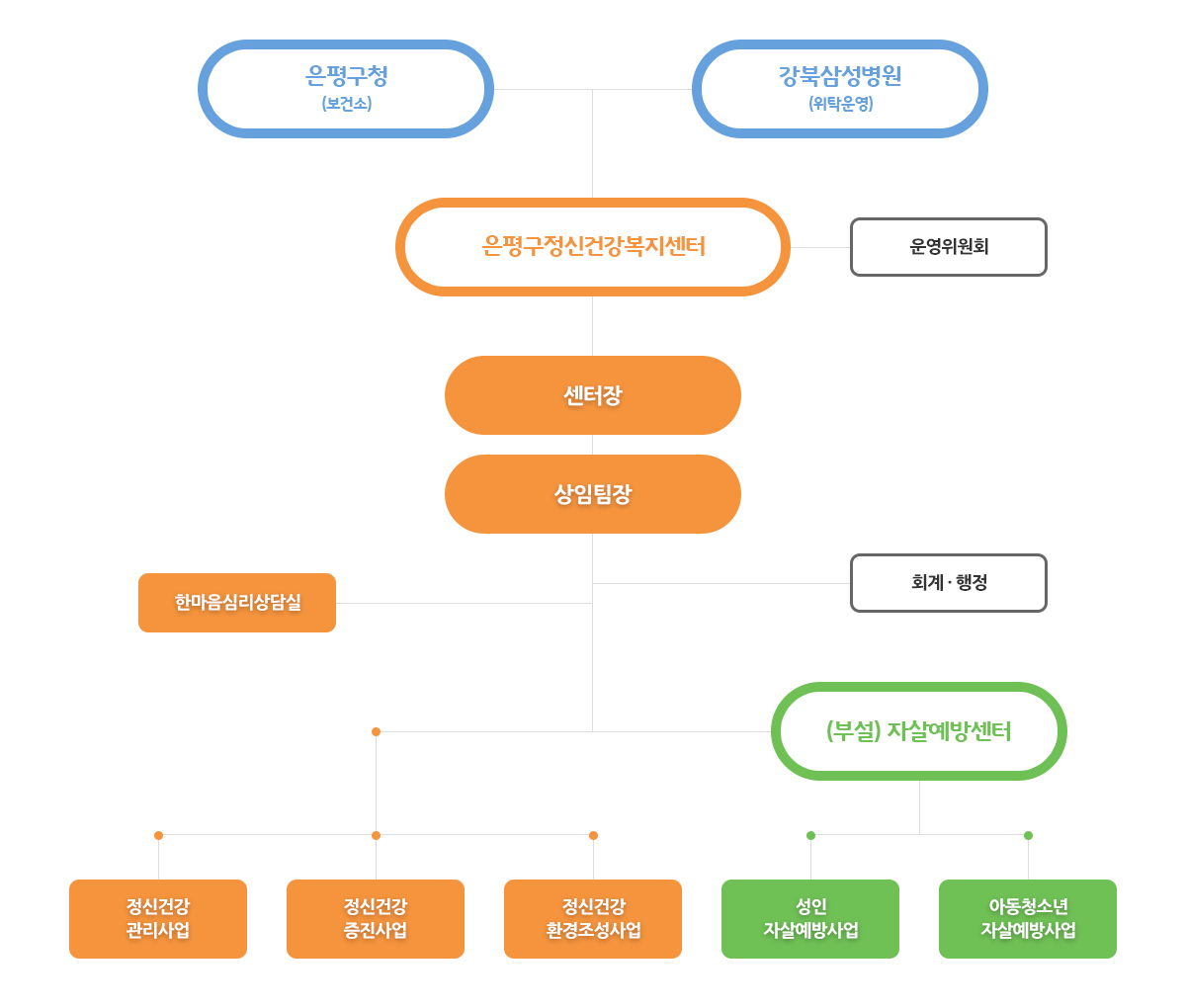 은평구정신건강복지센터 업무구성도 피씨이미지입니다. 자세한 사항은 다음 리스트를 참조해주세요.