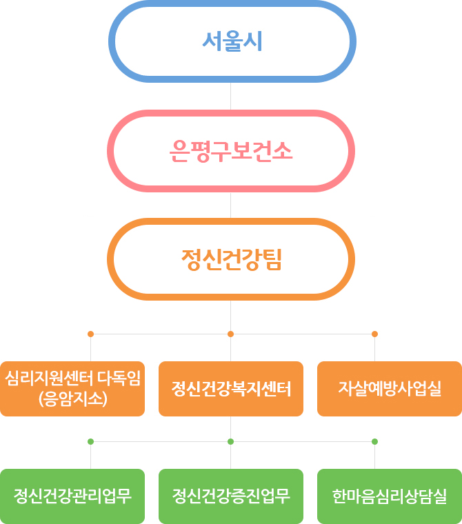 은평구정신건강복지센터 업무구성도 모바일이미지입니다. 자세한 사항은 다음 리스트를 참조해주세요.